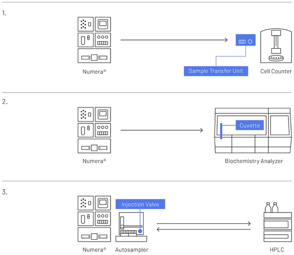 Numera and Analyzer integration for advanced sample management for bioprocessing  